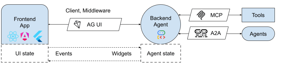 ag_ui_architecture