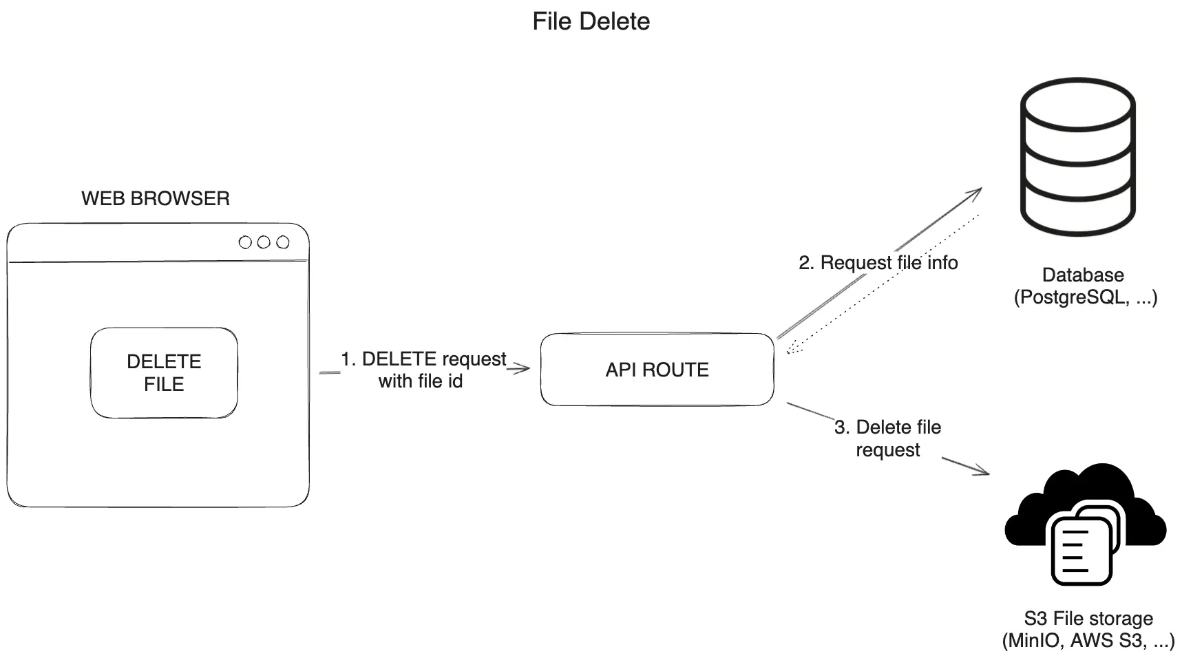 delete-file-diagram