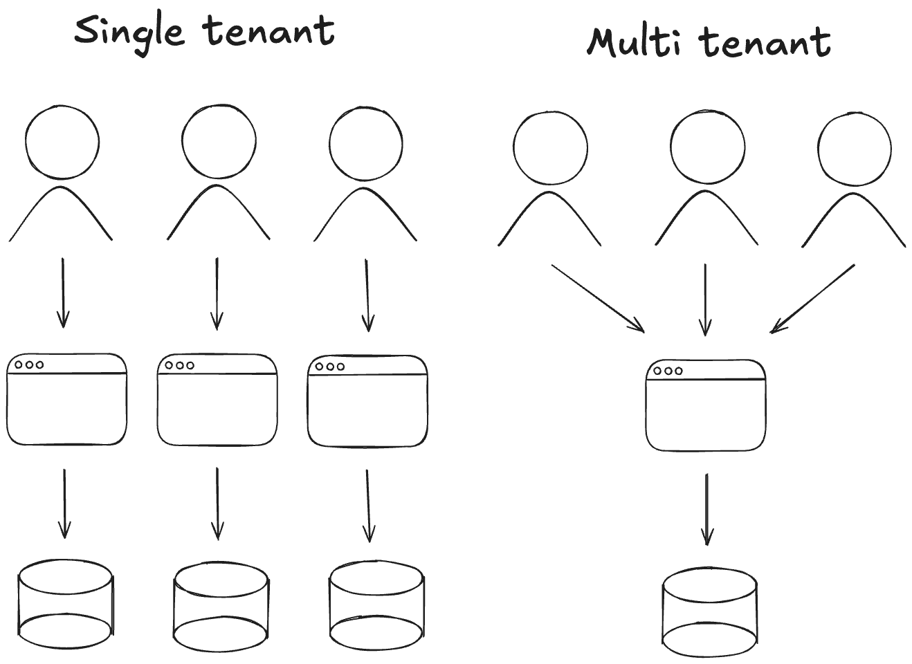 multi-tenancy
