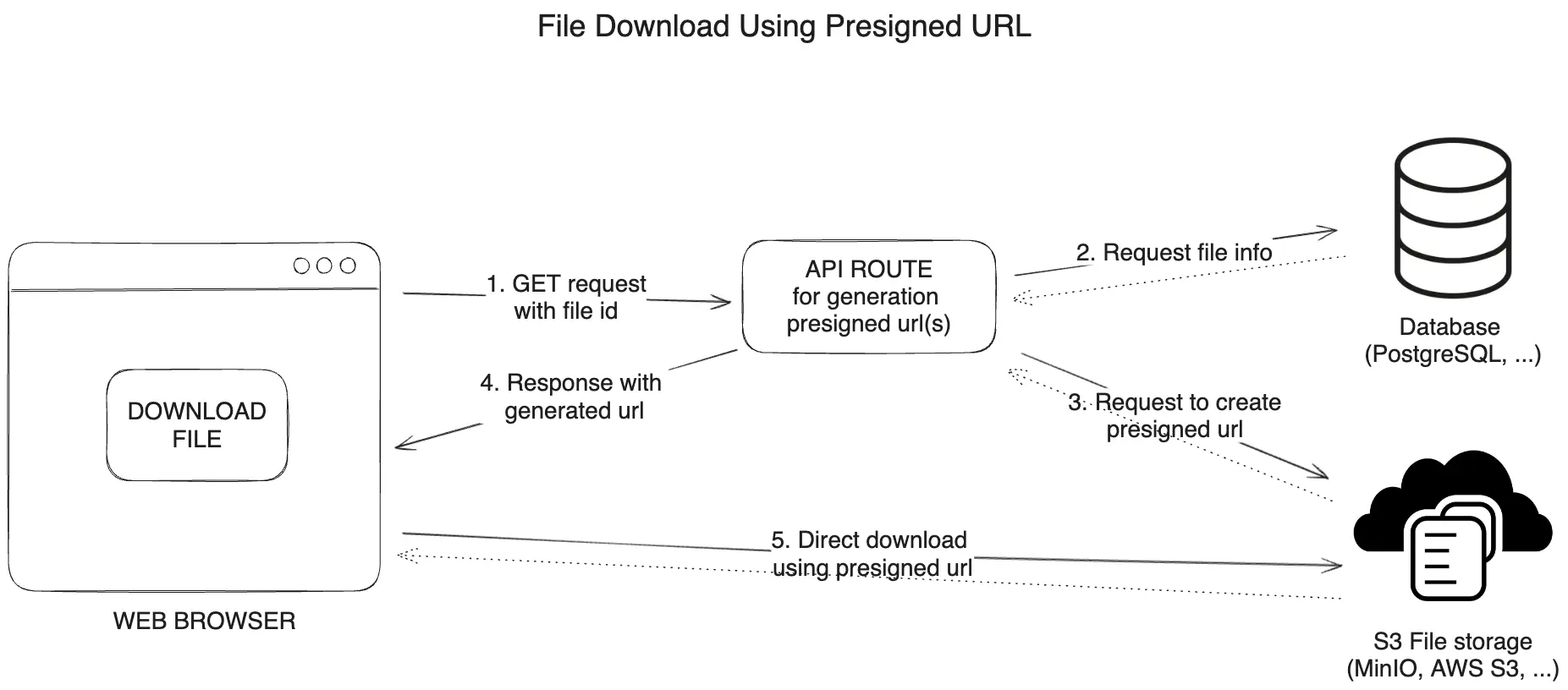 presigned-urls-download-diagram