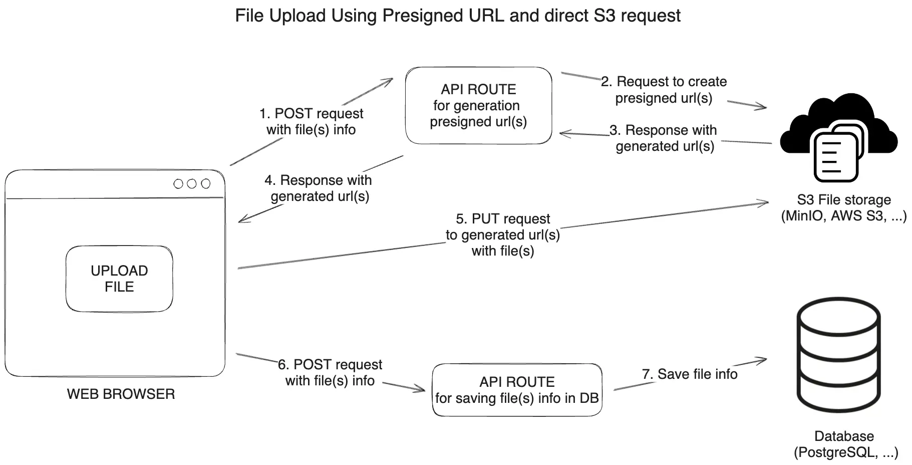presigned-urls-upload-diagram
